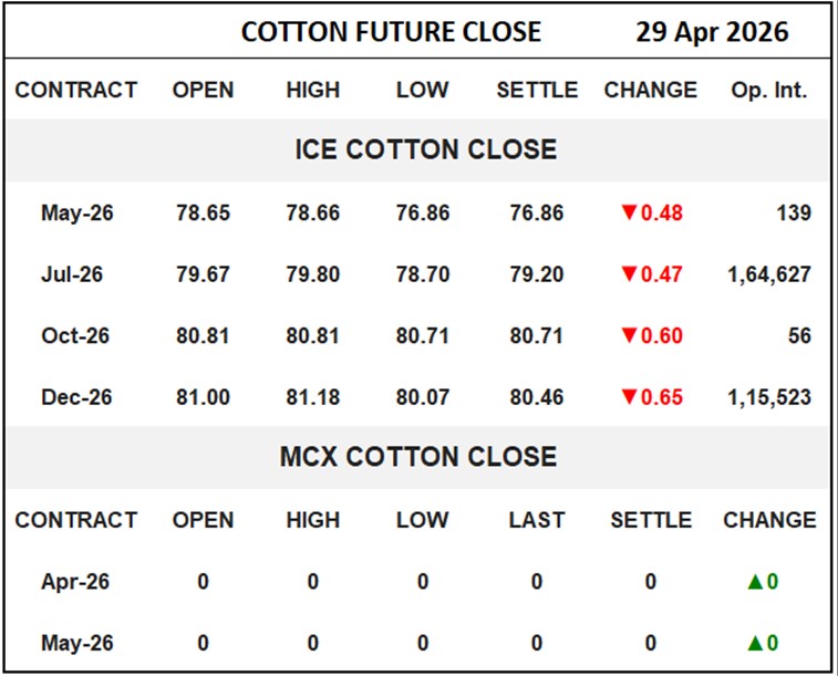 Cotton Future Close